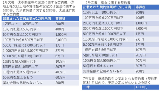 印紙の節約方法 横浜市で廃棄物処理業許可の取得なら旭区にある行政書士 富樫眞一事務所へ