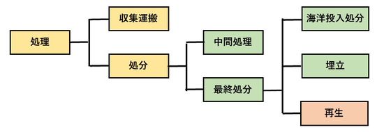 処理・処分の関係図