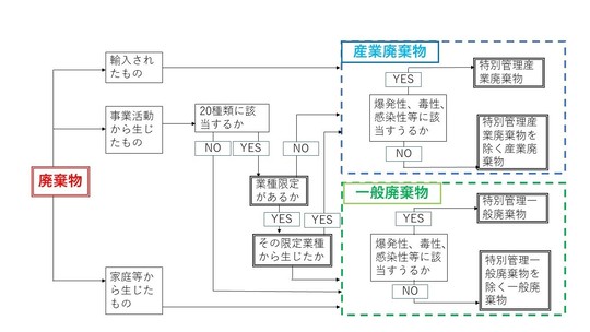 産業廃棄物と一般廃棄物の区分の仕方